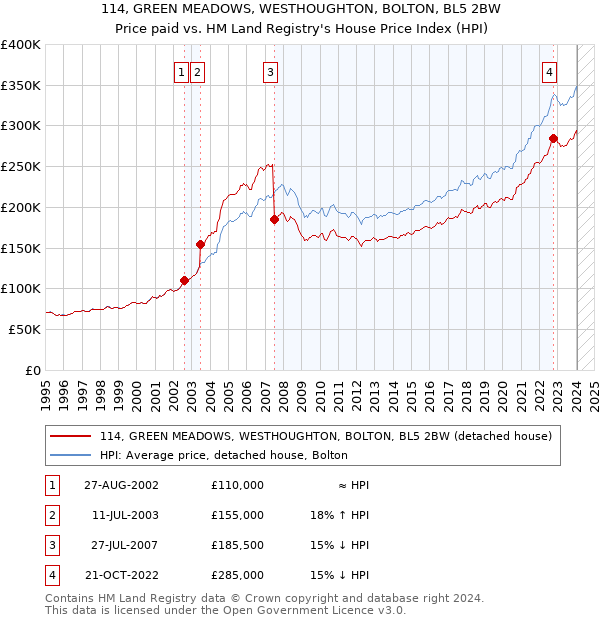 114, GREEN MEADOWS, WESTHOUGHTON, BOLTON, BL5 2BW: Price paid vs HM Land Registry's House Price Index