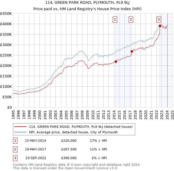 114, GREEN PARK ROAD, PLYMOUTH, PL9 9LJ: Price paid vs HM Land Registry's House Price Index