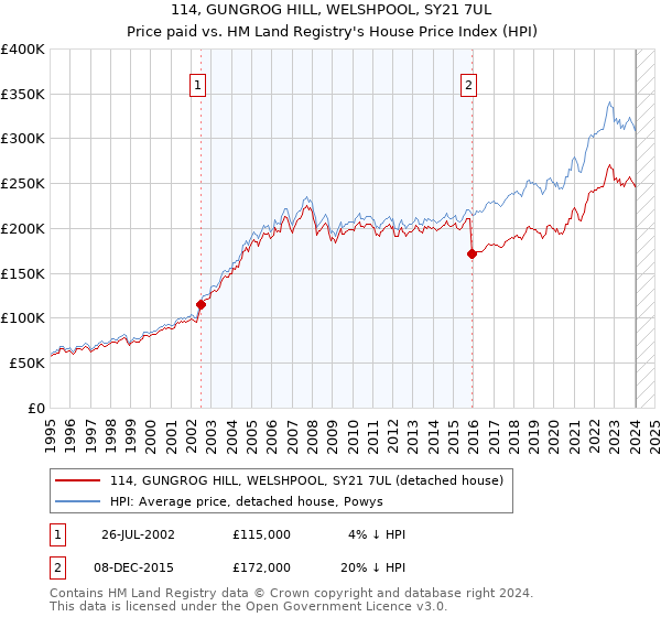 114, GUNGROG HILL, WELSHPOOL, SY21 7UL: Price paid vs HM Land Registry's House Price Index