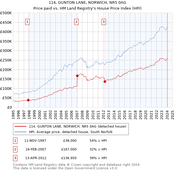 114, GUNTON LANE, NORWICH, NR5 0AG: Price paid vs HM Land Registry's House Price Index
