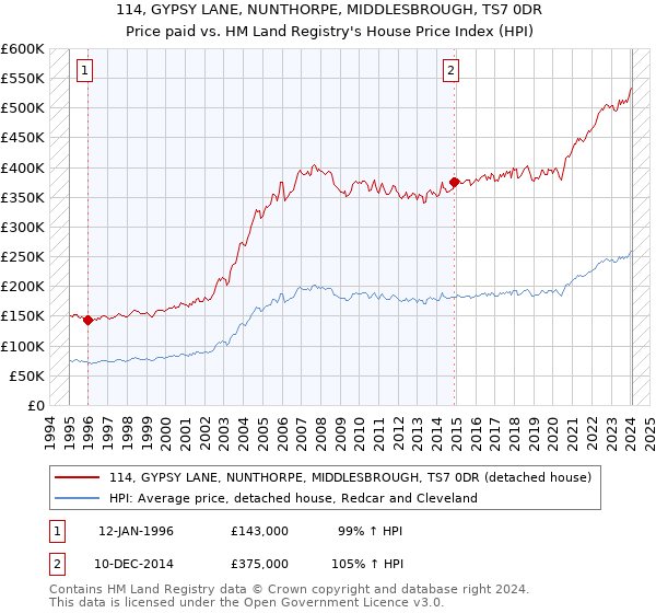 114, GYPSY LANE, NUNTHORPE, MIDDLESBROUGH, TS7 0DR: Price paid vs HM Land Registry's House Price Index