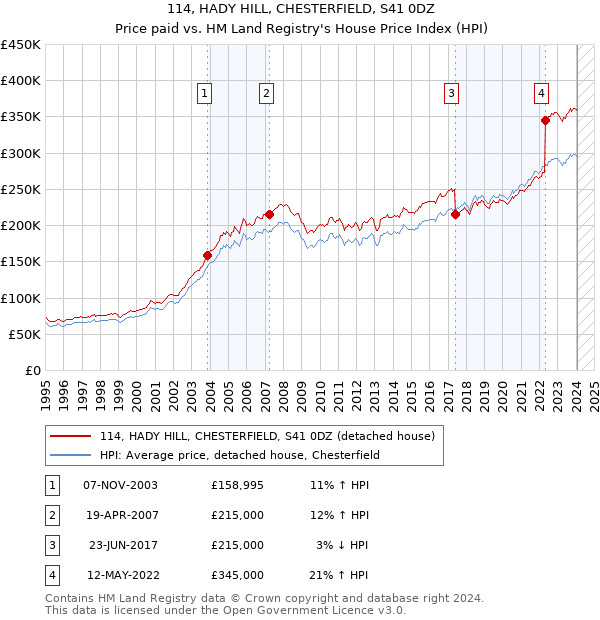 114, HADY HILL, CHESTERFIELD, S41 0DZ: Price paid vs HM Land Registry's House Price Index