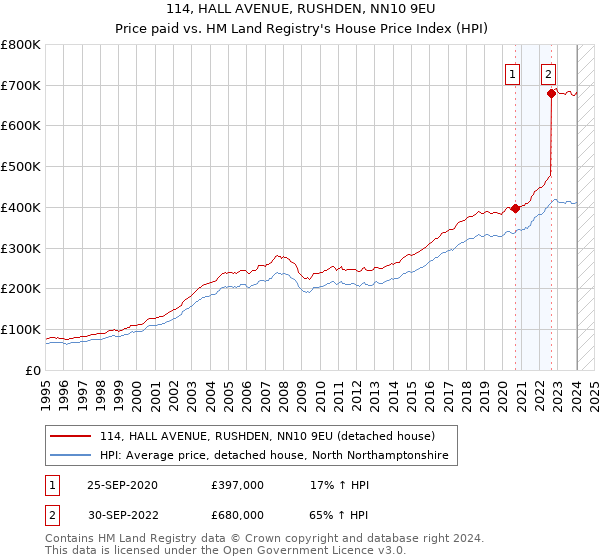 114, HALL AVENUE, RUSHDEN, NN10 9EU: Price paid vs HM Land Registry's House Price Index