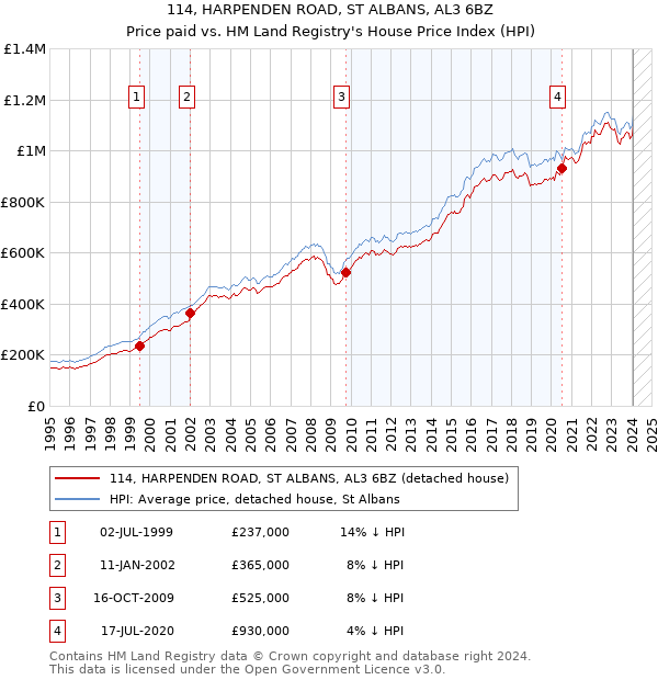 114, HARPENDEN ROAD, ST ALBANS, AL3 6BZ: Price paid vs HM Land Registry's House Price Index
