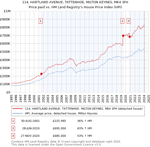 114, HARTLAND AVENUE, TATTENHOE, MILTON KEYNES, MK4 3FH: Price paid vs HM Land Registry's House Price Index