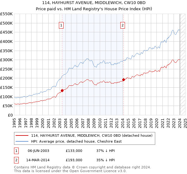 114, HAYHURST AVENUE, MIDDLEWICH, CW10 0BD: Price paid vs HM Land Registry's House Price Index