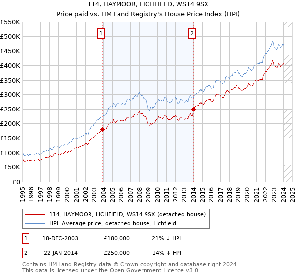 114, HAYMOOR, LICHFIELD, WS14 9SX: Price paid vs HM Land Registry's House Price Index