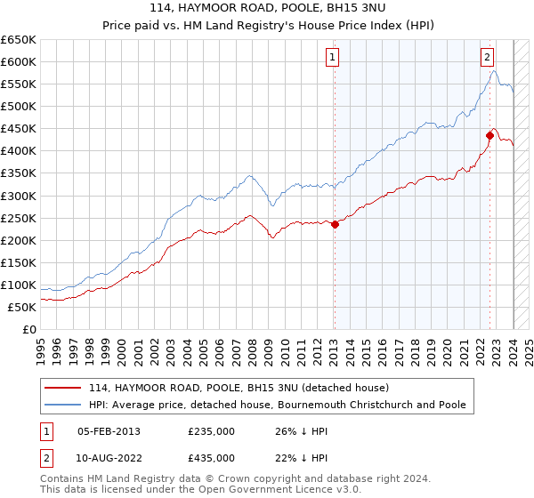 114, HAYMOOR ROAD, POOLE, BH15 3NU: Price paid vs HM Land Registry's House Price Index
