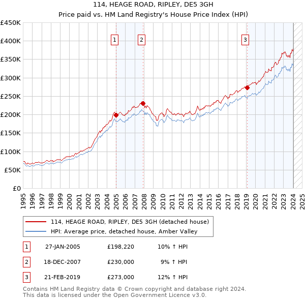 114, HEAGE ROAD, RIPLEY, DE5 3GH: Price paid vs HM Land Registry's House Price Index