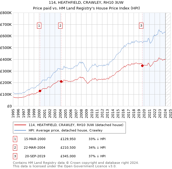 114, HEATHFIELD, CRAWLEY, RH10 3UW: Price paid vs HM Land Registry's House Price Index