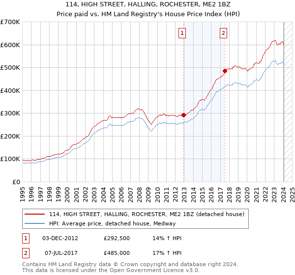 114, HIGH STREET, HALLING, ROCHESTER, ME2 1BZ: Price paid vs HM Land Registry's House Price Index