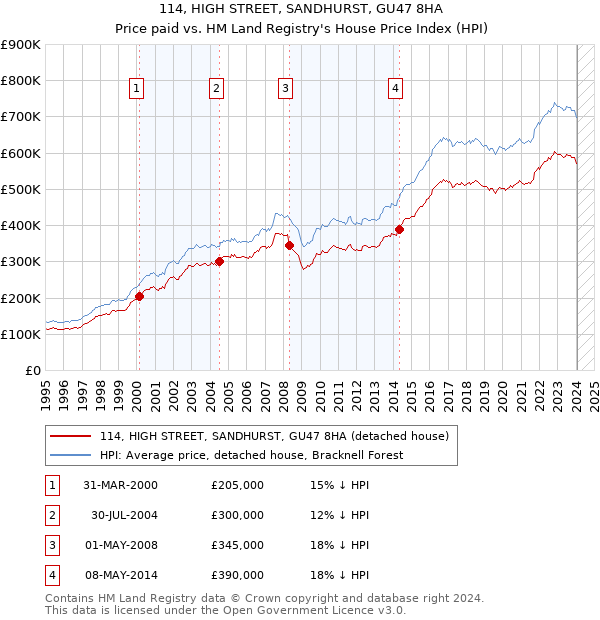 114, HIGH STREET, SANDHURST, GU47 8HA: Price paid vs HM Land Registry's House Price Index