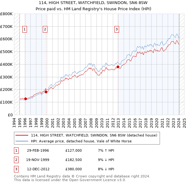 114, HIGH STREET, WATCHFIELD, SWINDON, SN6 8SW: Price paid vs HM Land Registry's House Price Index