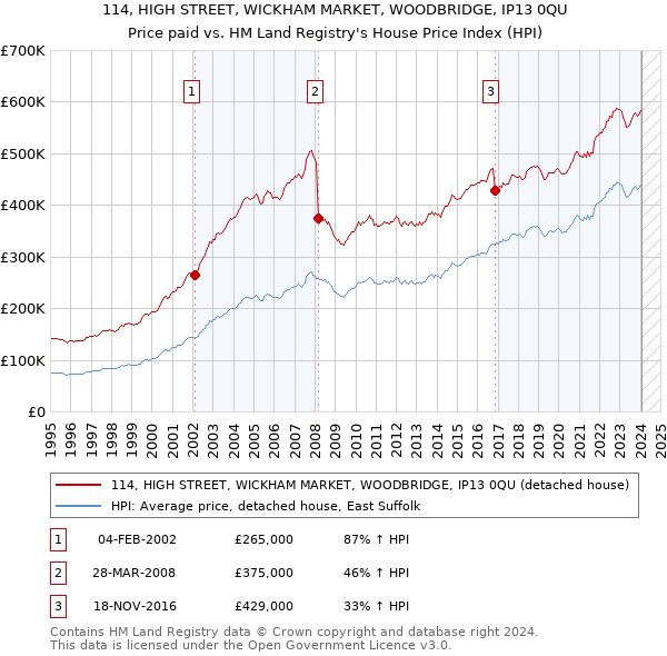 114, HIGH STREET, WICKHAM MARKET, WOODBRIDGE, IP13 0QU: Price paid vs HM Land Registry's House Price Index