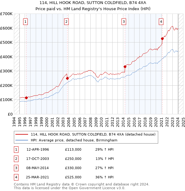 114, HILL HOOK ROAD, SUTTON COLDFIELD, B74 4XA: Price paid vs HM Land Registry's House Price Index