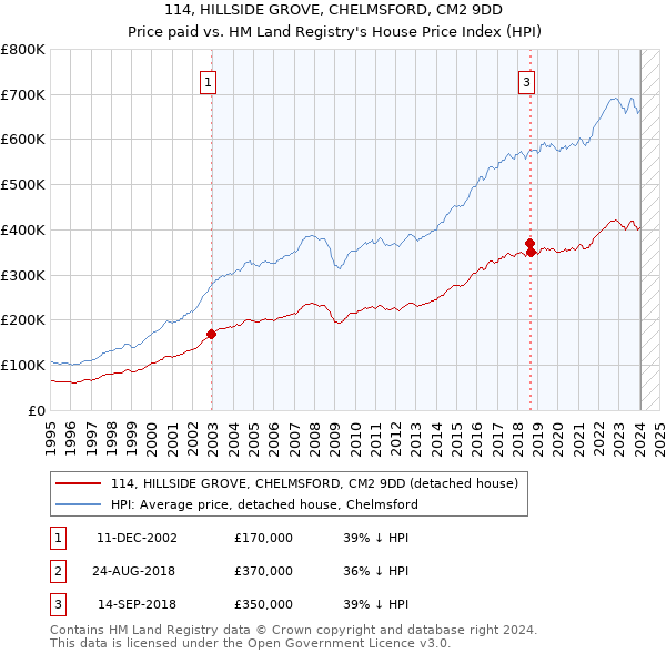 114, HILLSIDE GROVE, CHELMSFORD, CM2 9DD: Price paid vs HM Land Registry's House Price Index