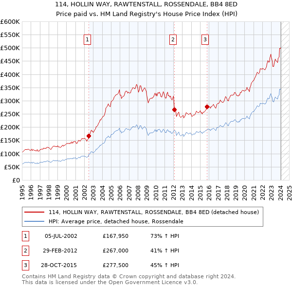 114, HOLLIN WAY, RAWTENSTALL, ROSSENDALE, BB4 8ED: Price paid vs HM Land Registry's House Price Index