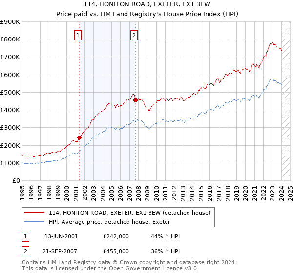 114, HONITON ROAD, EXETER, EX1 3EW: Price paid vs HM Land Registry's House Price Index