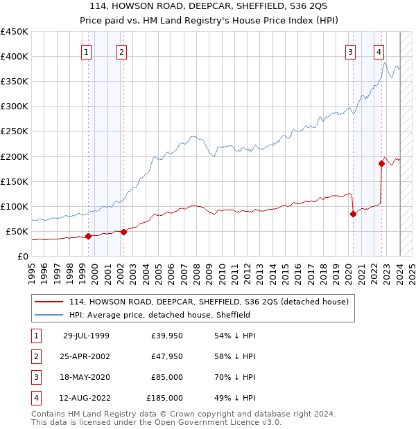 114, HOWSON ROAD, DEEPCAR, SHEFFIELD, S36 2QS: Price paid vs HM Land Registry's House Price Index
