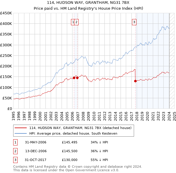 114, HUDSON WAY, GRANTHAM, NG31 7BX: Price paid vs HM Land Registry's House Price Index