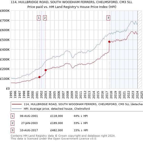 114, HULLBRIDGE ROAD, SOUTH WOODHAM FERRERS, CHELMSFORD, CM3 5LL: Price paid vs HM Land Registry's House Price Index
