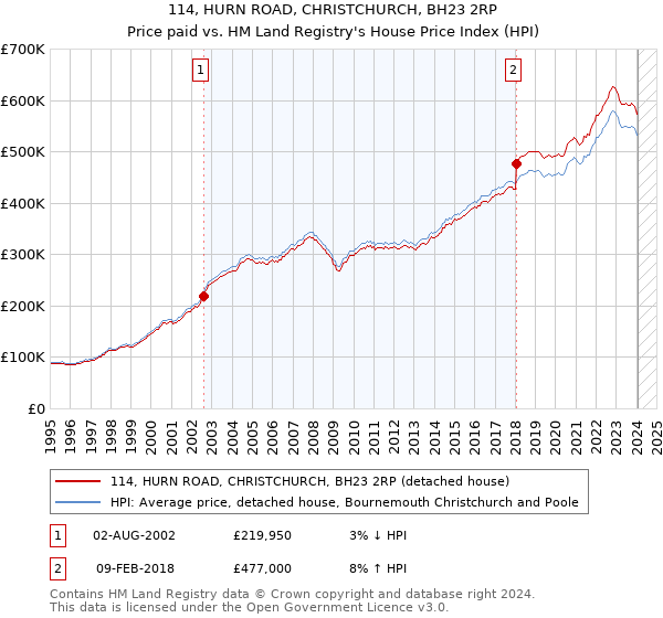114, HURN ROAD, CHRISTCHURCH, BH23 2RP: Price paid vs HM Land Registry's House Price Index