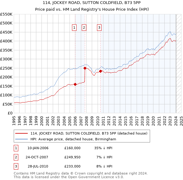 114, JOCKEY ROAD, SUTTON COLDFIELD, B73 5PP: Price paid vs HM Land Registry's House Price Index