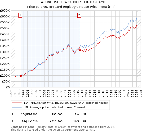 114, KINGFISHER WAY, BICESTER, OX26 6YD: Price paid vs HM Land Registry's House Price Index