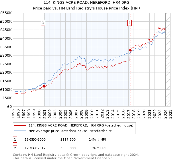 114, KINGS ACRE ROAD, HEREFORD, HR4 0RG: Price paid vs HM Land Registry's House Price Index