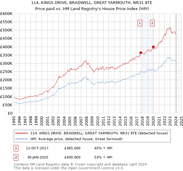 114, KINGS DRIVE, BRADWELL, GREAT YARMOUTH, NR31 8TE: Price paid vs HM Land Registry's House Price Index