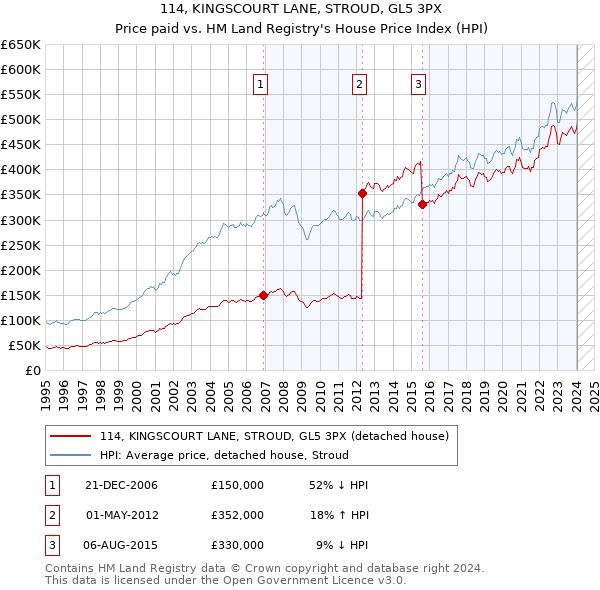 114, KINGSCOURT LANE, STROUD, GL5 3PX: Price paid vs HM Land Registry's House Price Index