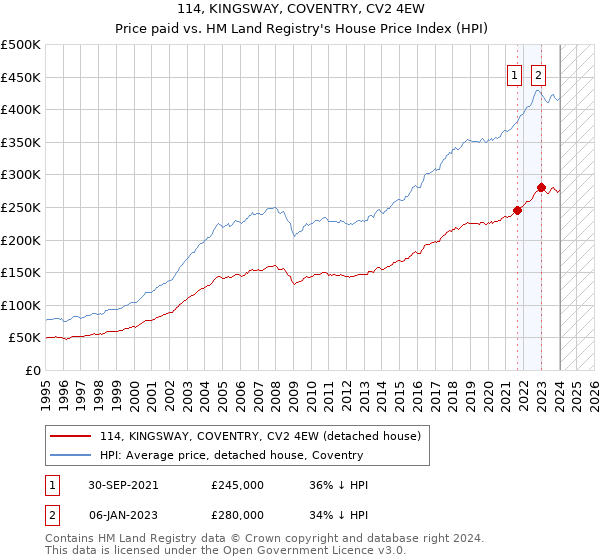 114, KINGSWAY, COVENTRY, CV2 4EW: Price paid vs HM Land Registry's House Price Index