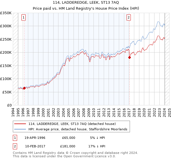 114, LADDEREDGE, LEEK, ST13 7AQ: Price paid vs HM Land Registry's House Price Index