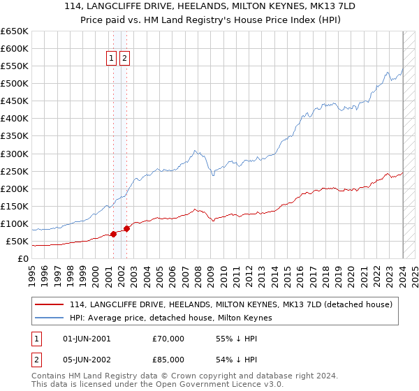 114, LANGCLIFFE DRIVE, HEELANDS, MILTON KEYNES, MK13 7LD: Price paid vs HM Land Registry's House Price Index