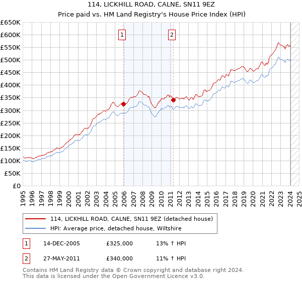 114, LICKHILL ROAD, CALNE, SN11 9EZ: Price paid vs HM Land Registry's House Price Index