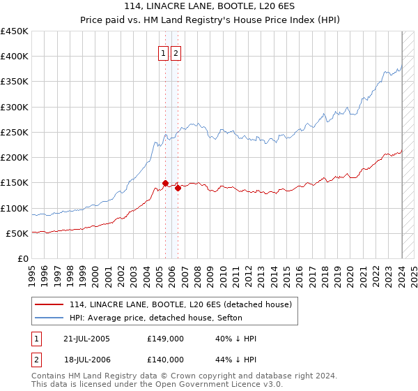 114, LINACRE LANE, BOOTLE, L20 6ES: Price paid vs HM Land Registry's House Price Index