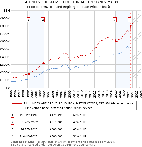 114, LINCESLADE GROVE, LOUGHTON, MILTON KEYNES, MK5 8BL: Price paid vs HM Land Registry's House Price Index