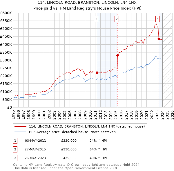 114, LINCOLN ROAD, BRANSTON, LINCOLN, LN4 1NX: Price paid vs HM Land Registry's House Price Index
