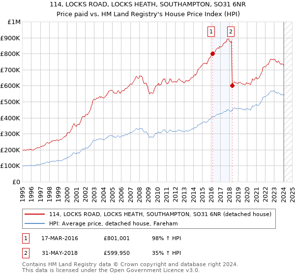 114, LOCKS ROAD, LOCKS HEATH, SOUTHAMPTON, SO31 6NR: Price paid vs HM Land Registry's House Price Index