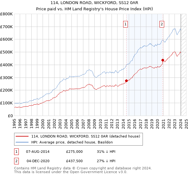 114, LONDON ROAD, WICKFORD, SS12 0AR: Price paid vs HM Land Registry's House Price Index