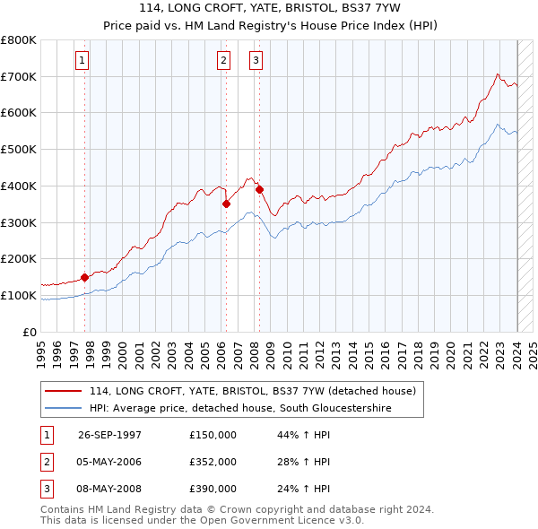 114, LONG CROFT, YATE, BRISTOL, BS37 7YW: Price paid vs HM Land Registry's House Price Index