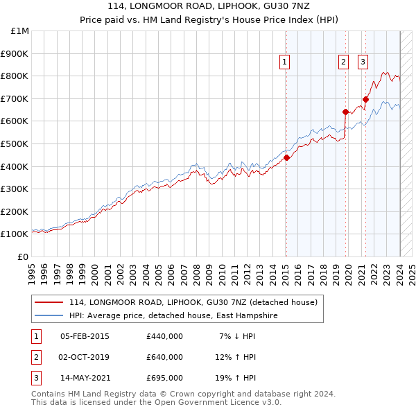 114, LONGMOOR ROAD, LIPHOOK, GU30 7NZ: Price paid vs HM Land Registry's House Price Index