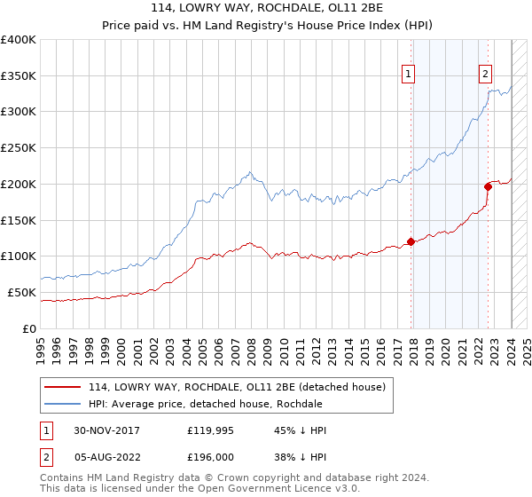 114, LOWRY WAY, ROCHDALE, OL11 2BE: Price paid vs HM Land Registry's House Price Index
