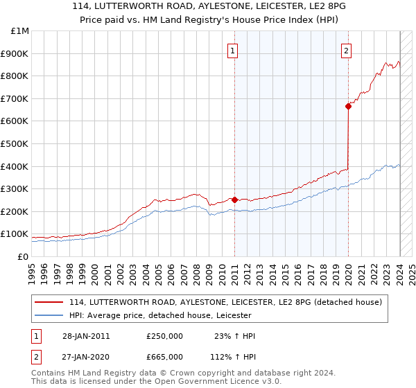 114, LUTTERWORTH ROAD, AYLESTONE, LEICESTER, LE2 8PG: Price paid vs HM Land Registry's House Price Index