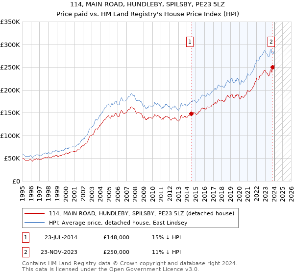 114, MAIN ROAD, HUNDLEBY, SPILSBY, PE23 5LZ: Price paid vs HM Land Registry's House Price Index