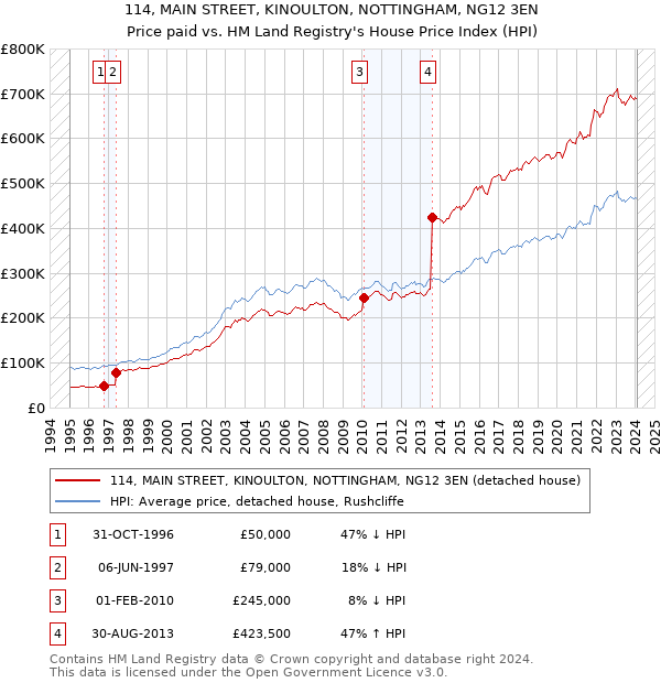 114, MAIN STREET, KINOULTON, NOTTINGHAM, NG12 3EN: Price paid vs HM Land Registry's House Price Index