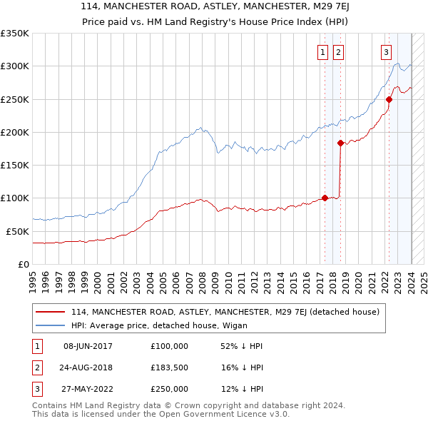 114, MANCHESTER ROAD, ASTLEY, MANCHESTER, M29 7EJ: Price paid vs HM Land Registry's House Price Index