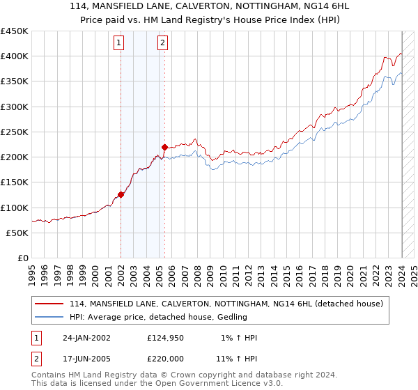114, MANSFIELD LANE, CALVERTON, NOTTINGHAM, NG14 6HL: Price paid vs HM Land Registry's House Price Index