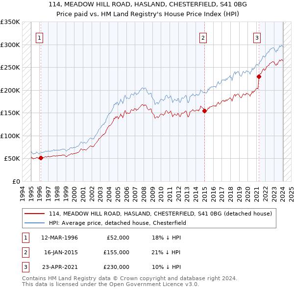 114, MEADOW HILL ROAD, HASLAND, CHESTERFIELD, S41 0BG: Price paid vs HM Land Registry's House Price Index