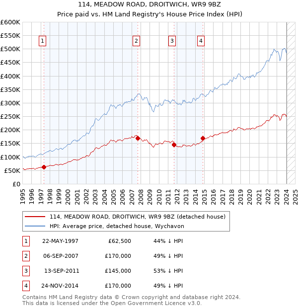 114, MEADOW ROAD, DROITWICH, WR9 9BZ: Price paid vs HM Land Registry's House Price Index